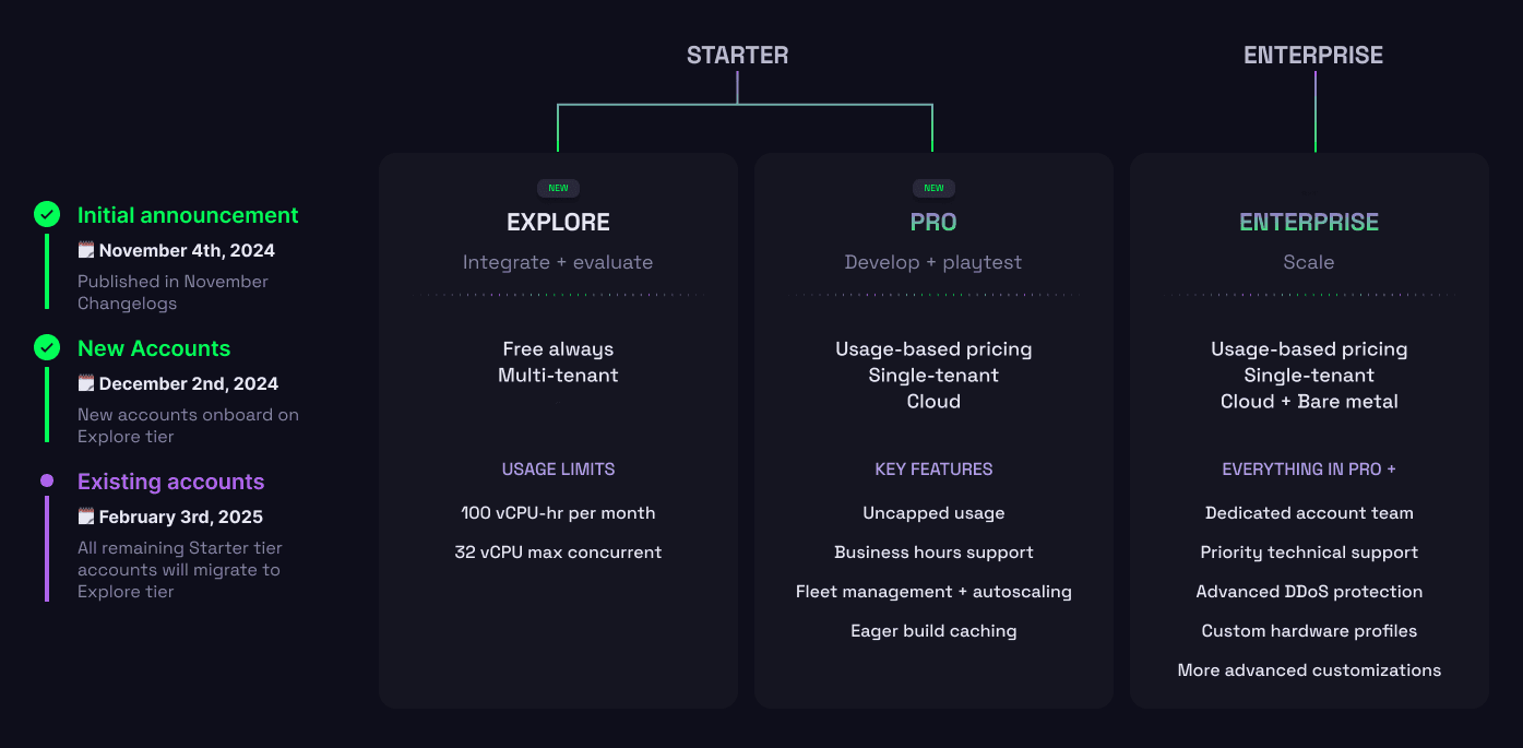 New Pricing Tiers for Every Stage of Development